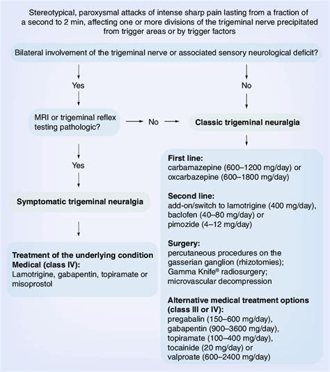 Workup and treatment of trigeminal neuralgia. Adapted from [104 ...