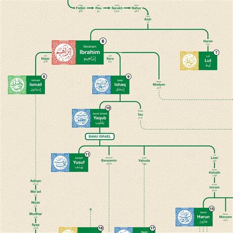 Islamic Prophets Family Tree Poster - Etsy | Family tree poster, Family tree, European royal ...