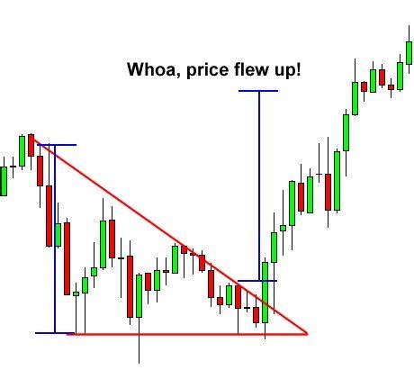 How to Trade Triangle Chart Patterns | Forex trading training, Trading charts, Stock trading ...