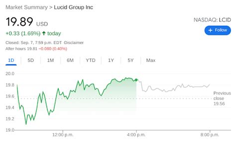 LCID Stock News: Lucid Group Inc rises higher alongside EV sector to start the week