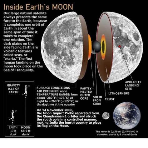 Pin by David Arnold on Stuff that interests me.. | Moon facts, Planets ...