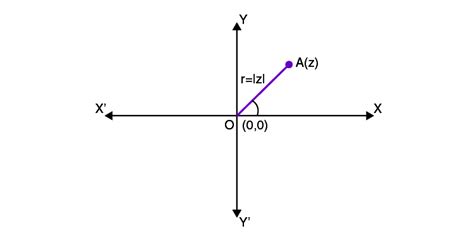 Argand Plane & Polar Representation Of Complex Number - Testbook