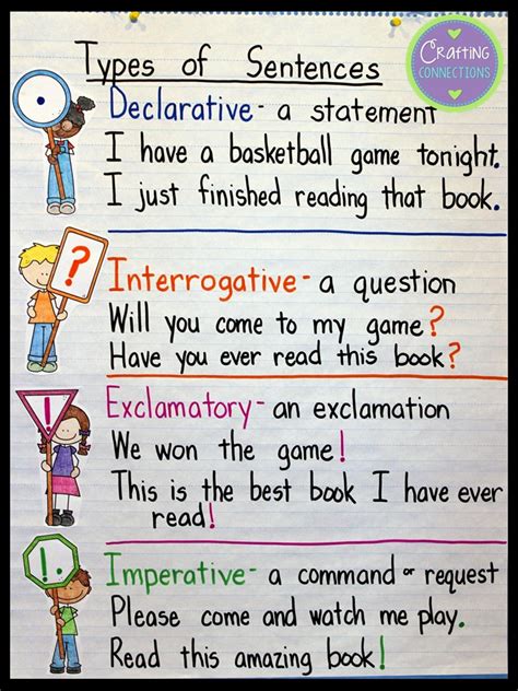 Types of Sentences- An Anchor Chart and FREE Resources! | Crafting ...