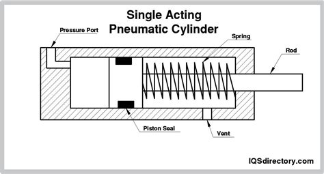 Pneumatic Cylinder: What Is It? How Does It Work? Types Of