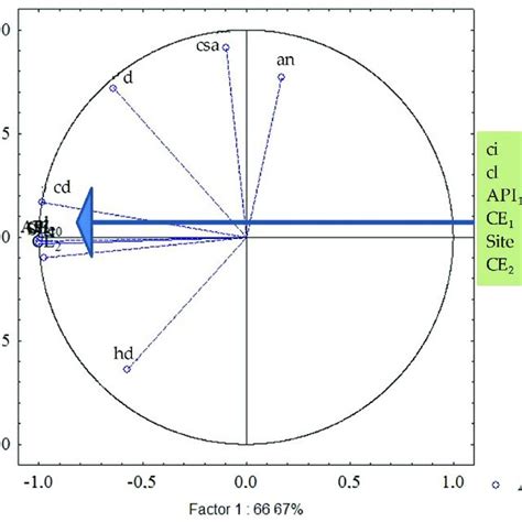 Circle of correlations between number of male strobili and dendrometric... | Download Scientific ...