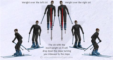 Basic Mechanics - How to Ski - Mechanics of Skiing