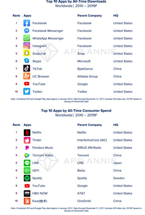 Top apps and games of the decade released; Facebook and Subway Surfers ...