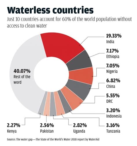 World Economic Forum on Twitter | Access to clean water, Water facts ...