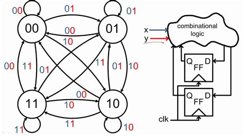 Finite State Machines (Mealy) - YouTube