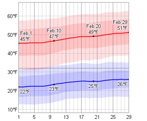 Average Weather In February For Las Vegas, New Mexico, USA - WeatherSpark