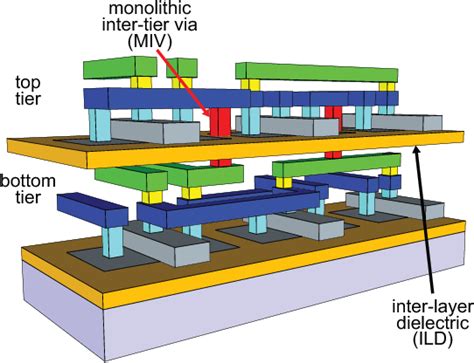 Figure 3 from Full-chip monolithic 3D IC design and power performance ...