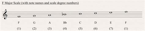 F Major Scale - All About Music Theory.com