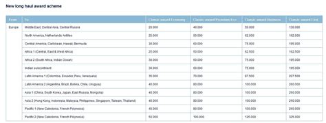 Air France KLM Flying Blue Award Chart 2013 Pre & After Devaluation | LoyaltyLobby