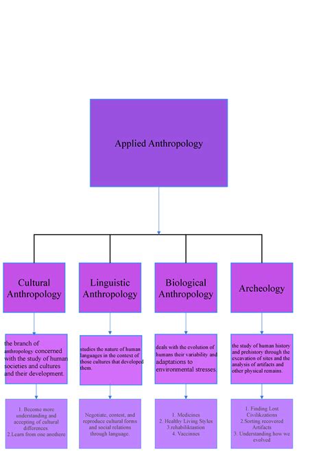 7-1 Discussion Mind Maps and Applied Anthropology - Cultural Anthropology Linguistic ...