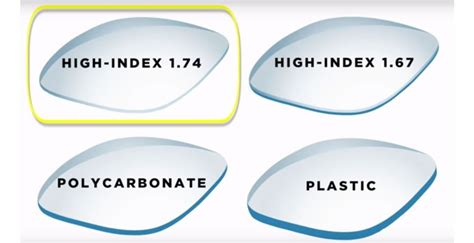 Guide for High-index Lenses for Your Next RX Safety Glasses