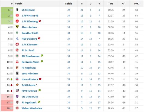 Table of the 2. Bundesliga 08/09, 10 years ago : r/soccer