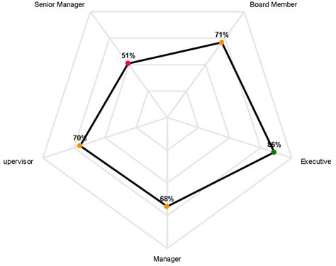 Spider Charts – Brilliant Assessments