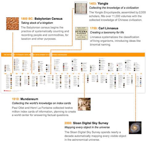 Advance of the Data Civilization: A Timeline—Stephen Wolfram Writings