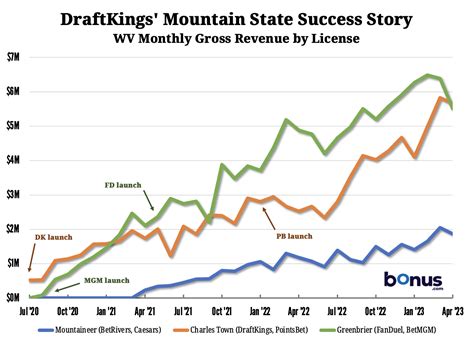 April Online Casino Revenue Slow But DraftKings Strong in WV