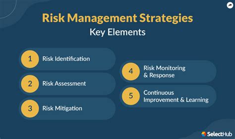 Risk Management Strategies - 2025 Comprehensive Guide