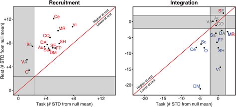 Cognitive Systems Are More Recruited and Less Integrated During... | Download Scientific Diagram