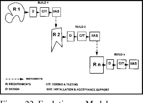 Figure 32 from Title: Using Mil-std-498 and Iso/iec 12207 for Ood and ...