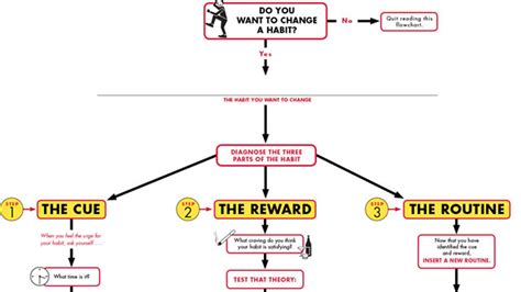 Change a Habit in Three Steps with This Flowchart