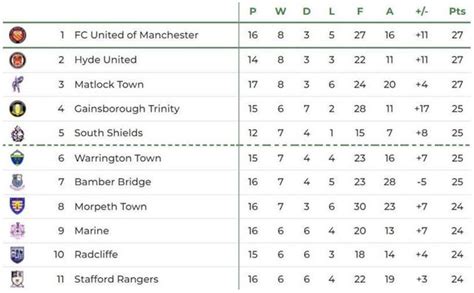 The top half of the Northern Premier League Premier Division, part of England's seventh tier, is ...