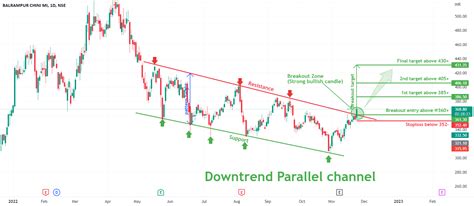 Downtrend parallel channel pattern breakout in BALRAMCHIN. for NSE ...