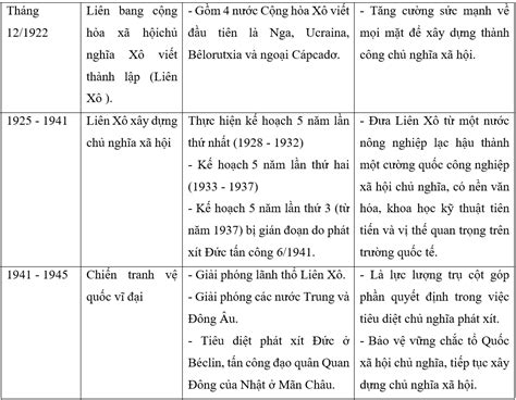 Những kiến thức cơ bản về lịch sử thế giới hiện đại (1917-1945) - Lịch