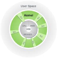 Kernel Modules | @avimehenwal