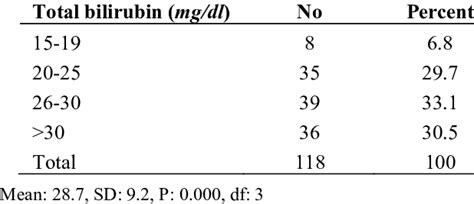 Serum bilirubin levels in our patients | Download Table