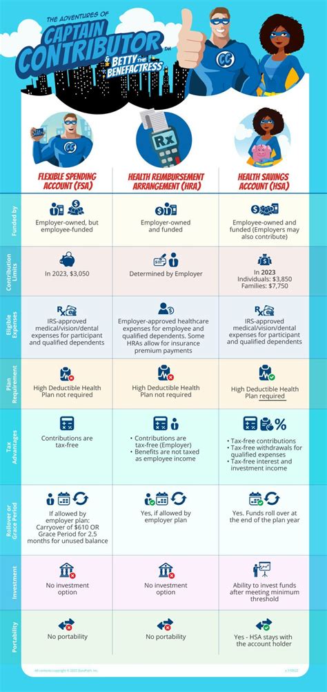 FSA vs HRA vs HSA: An Explanation with Comparison Chart