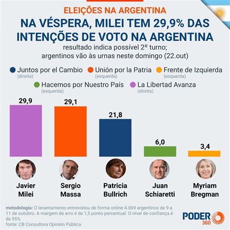 Argentina closes polls with 74% participation - Pledge Times