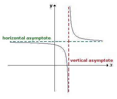 How to Find Vertical Asymptote of a Function