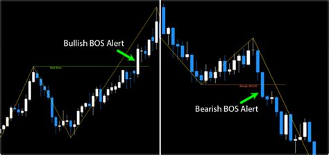 FX Choch & BOS Indicator MT4 - Download