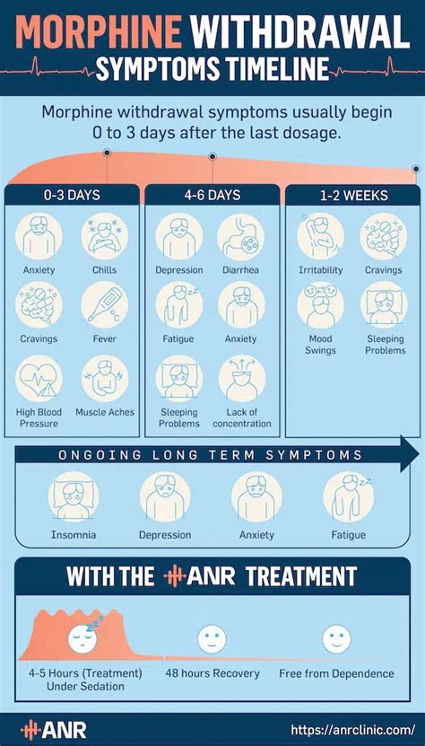 Morphine Withdrawal Symptoms, Timeline, and Treatment