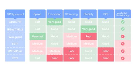 VPN Protocols: Which One is Right for You | NordVPN