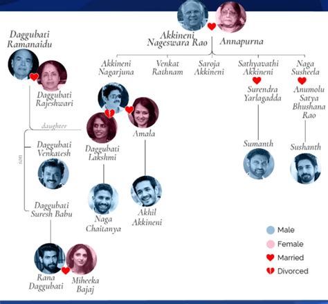 Venkatesh Daggubati Family Tree: Actor Venkatesh Family Photos And Biography