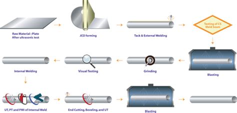 Weld Overlay Process