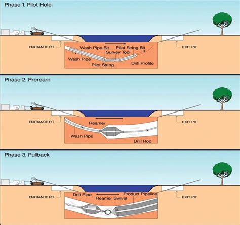 Drilling Procedure