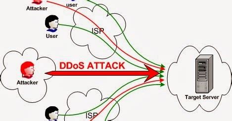 DOS Attack Types And Tools - Hackers Online Club (HOC)