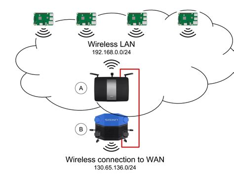 router - Connect a wireless LAN to a WAN wirelessly - Super User