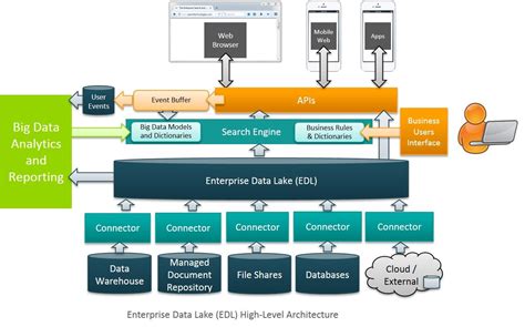 A Data Lake Architecture With Hadoop and Open Source Search Engines