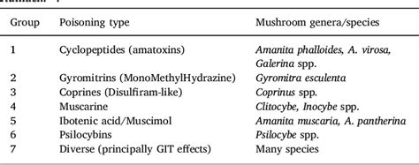 Table 1 from Mushroom poisoning: A proposed new clinical classification | Semantic Scholar