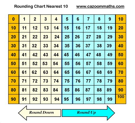 Rounding Chart to Nearest Ten | Math helper, Math worksheets, Math fractions worksheets