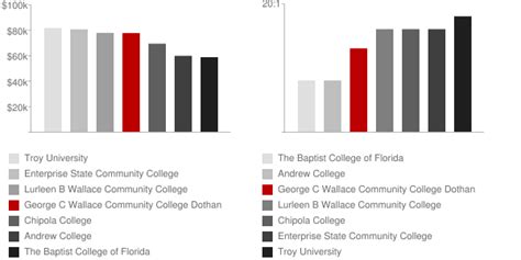 George C Wallace Community College Dothan: Faculty & Salaries