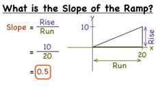 How Do You Find the Slope of a Ramp If You Know the Rise and Run ...