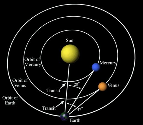 Plot the orbit of mercury