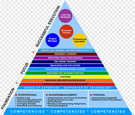 Design gráfico Estudo de competências ASTD: A profissão de treinamento e desenvolvimento ...